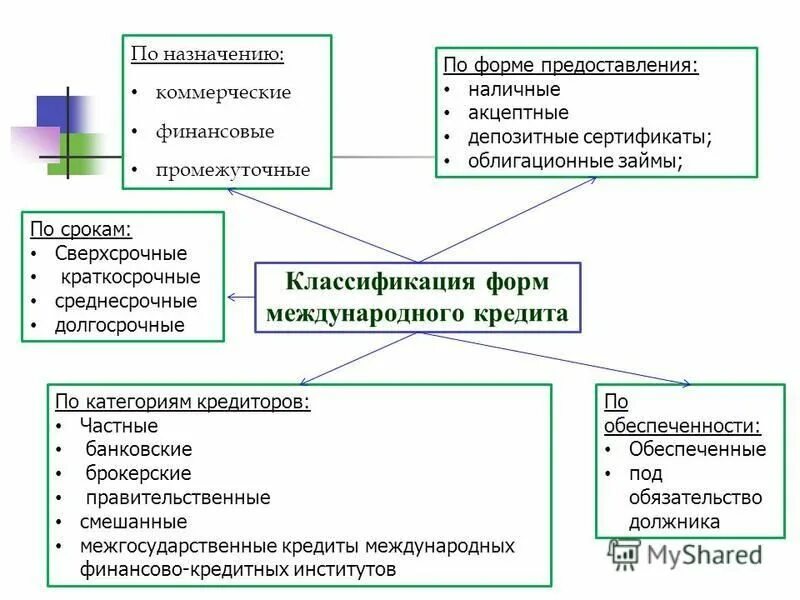 Выплата международного кредита