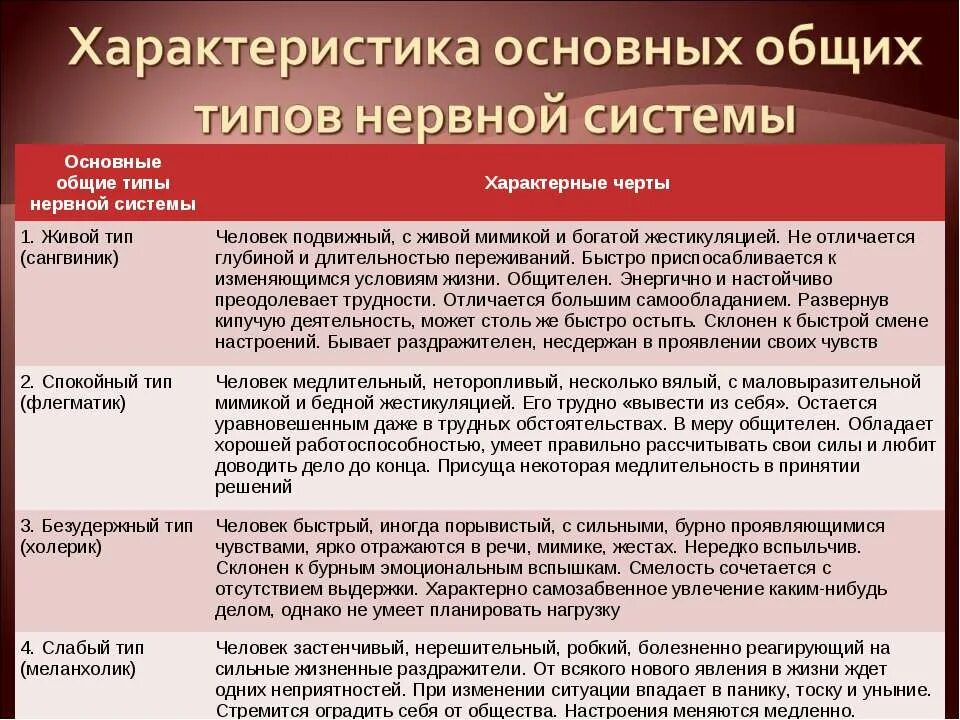 Типы нервной системы. Типы нервной системы таблица. Типы нервной системы и их характеристика. Типы нервной системы в психологии