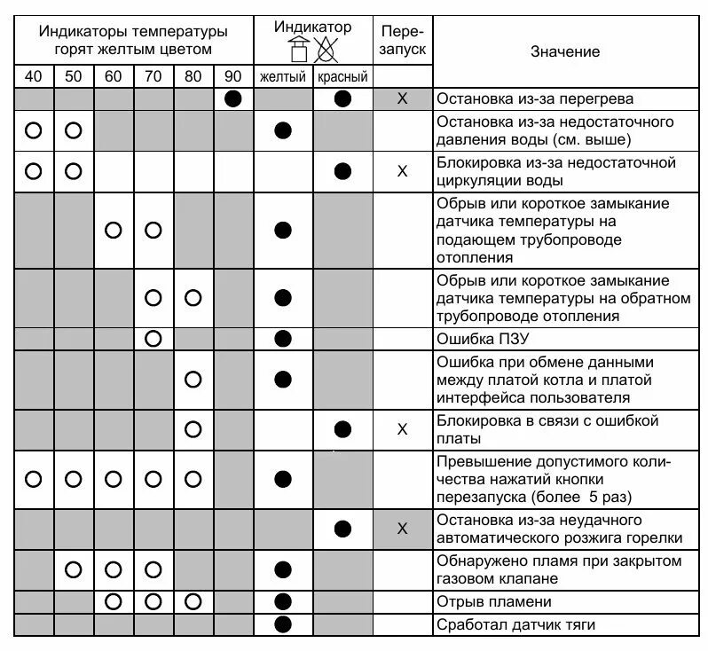 Коды неисправностей котла Аристон. Коды ошибок Аристон котел газовый котел. Коды ошибок котла Аристон 24. Коды ошибок котла Аристон 24 FF неисправности. Ошибки газ котла аристон