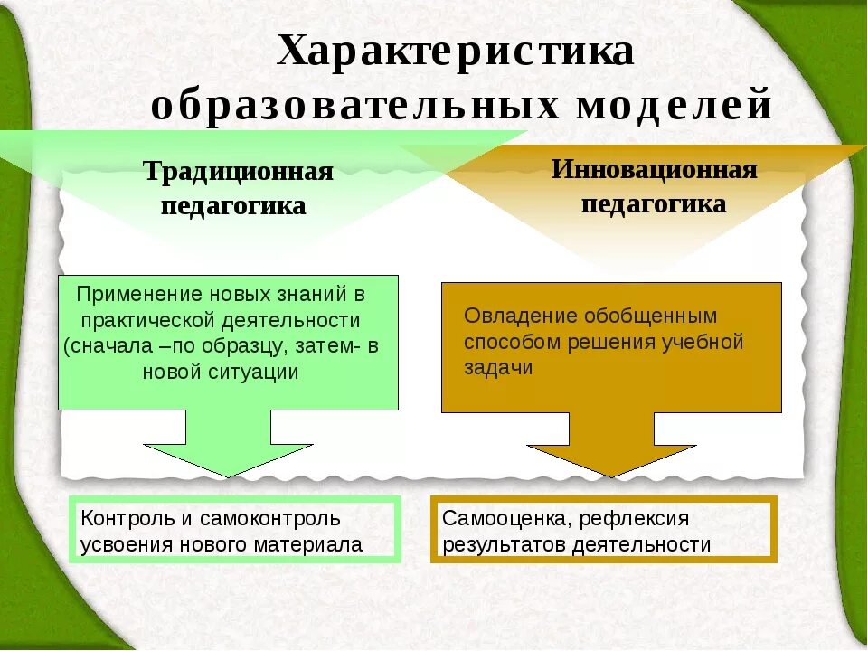 Основные образовательные модели. Педагогическая модель обучения. Образовательная модель это в педагогике. Основные модели образования. Современная модель образования.