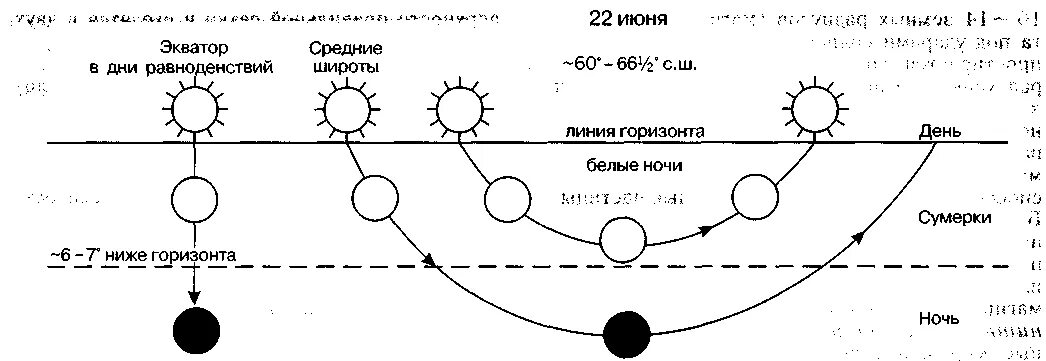 Как объяснить белые ночи. Почему белые ночи. астрономия схемы. белые ночи схема. на каких широтах и почему наблюдаются белые ночи.