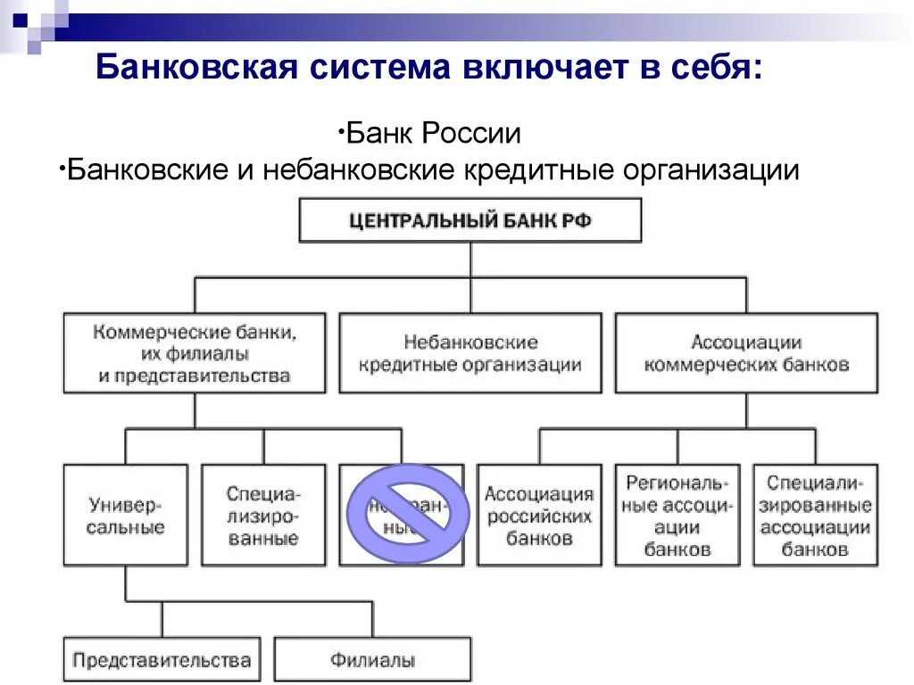 Структурные элементы банковской системы. Структура банковской системы РФ схема. Банковская система, структура банковской системы России.. Банковская система России схема. Структура банковской системы Российской Федерации схема.