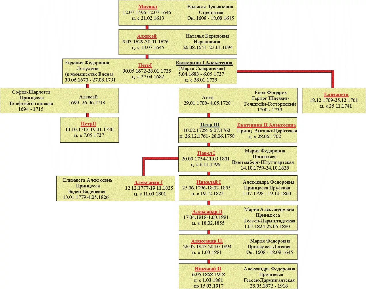 Романовы читать. Родословная Династия Романовых таблица. Династия Романовых схема правителей. Династия Романовых 1613 1917 таблица. Родословная Романовых после Петра 1.