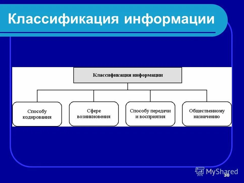 Информация свойства информации классификация информации