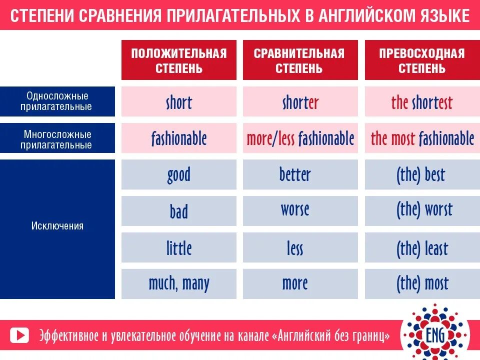 New степени сравнения прилагательных. Степени сравнения прилагательных в английском правило. Как образуются степени сравнения прилагательных в английском. Правило сравнительной степени в английском языке. 3 Степени сравнения прилагательных в английском языке таблица.