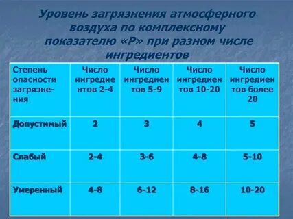 Нормативы уровня загрязнения