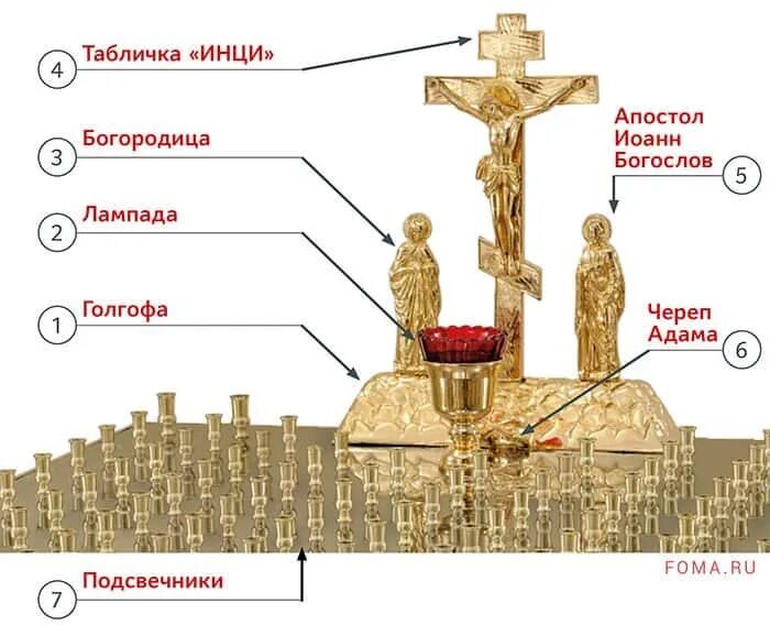 Правые православные. Голгофа в храме. Распятие и канун церкви. Табличка инци.