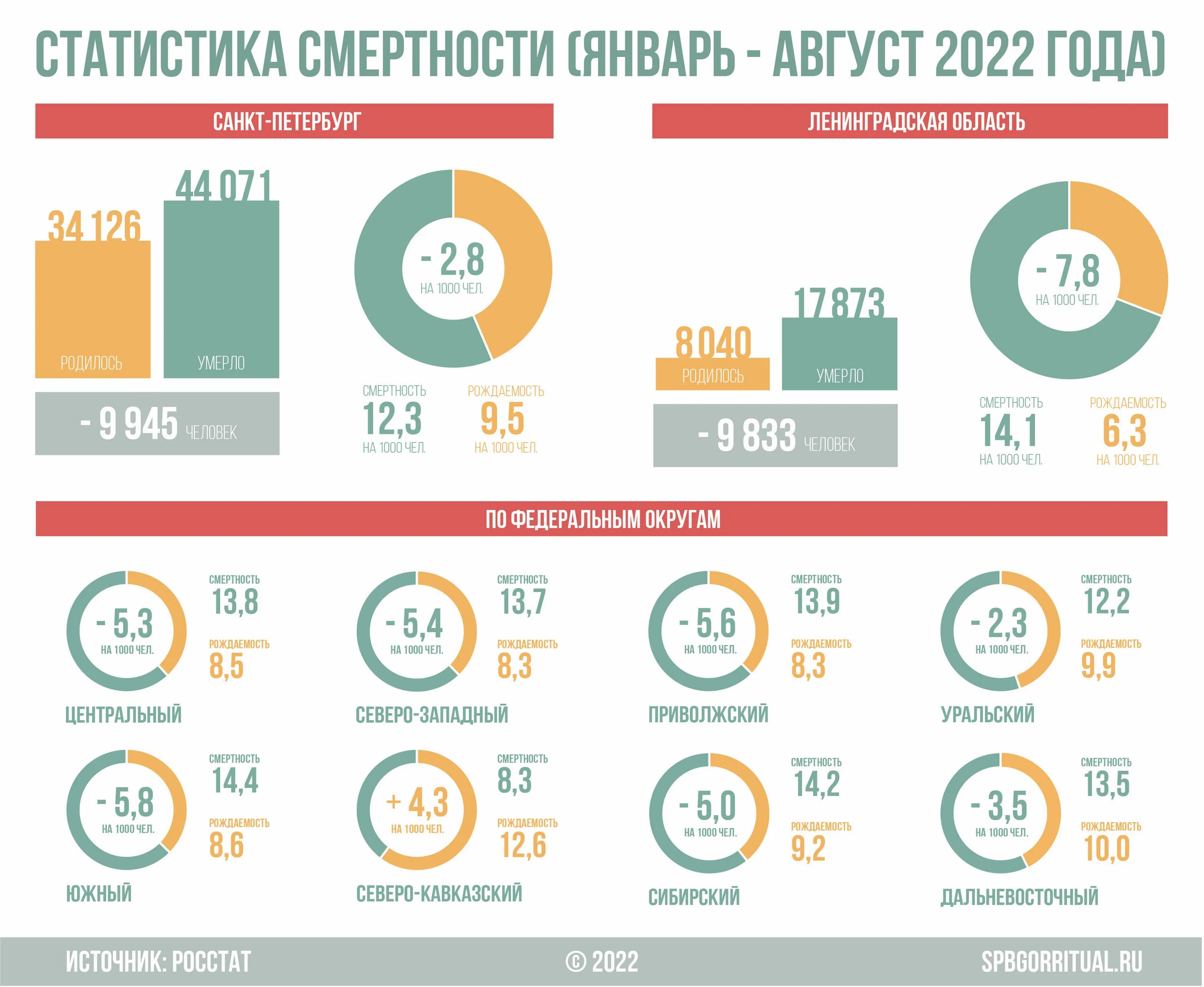 Статистика измен 2023. Статистика. Статистика смертности. Рождаемость и смертность в России 2022. Статистика рождаемости и смертности на 2022 год.