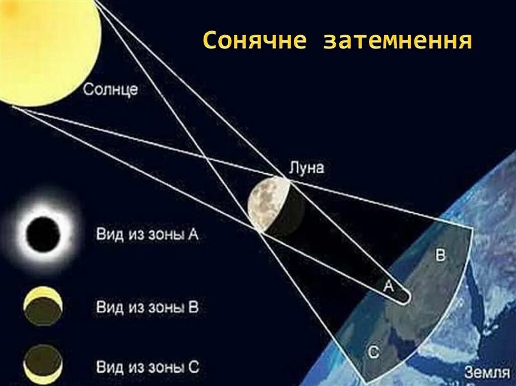 Угол тени от солнца. Как происходит солнечное затмение схема. Кольцеобразное солнечное затмение схема. Солнечное затмение расположение земли Луны солнца. Схема солнечного и лунного затмения.