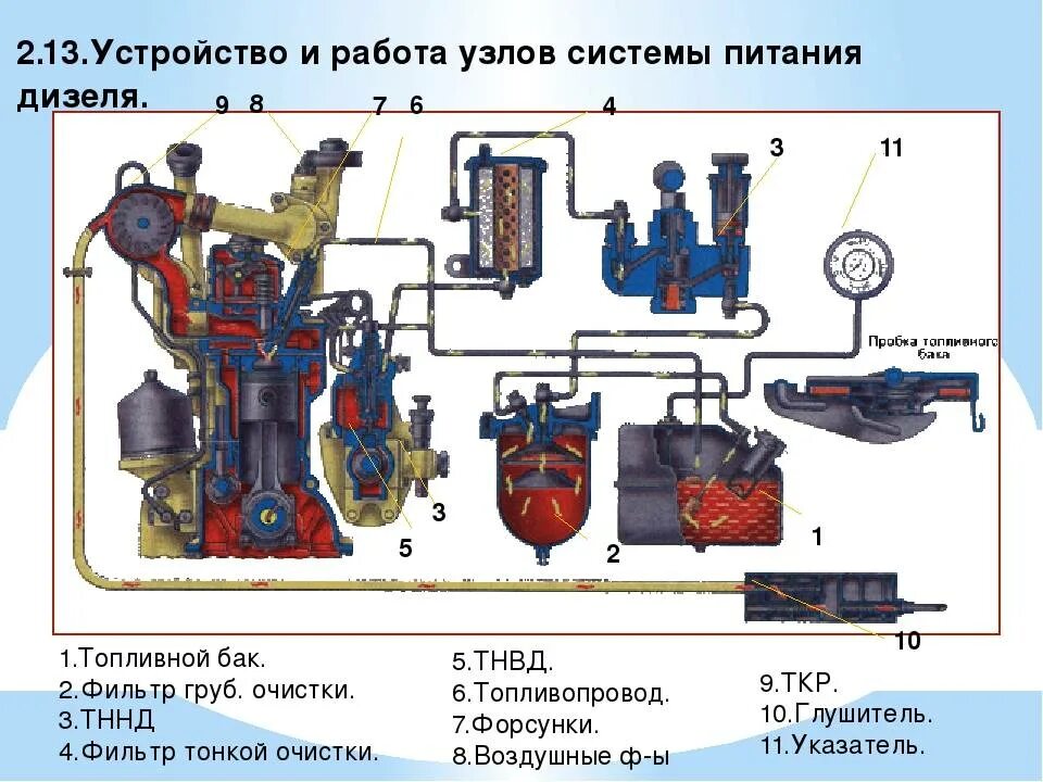 Устройство и работа дизельного двигателя. Схема устройства системы питания дизельного двс. система питания дизельного двигателя внутреннего сгорания. система питания дизельного двигателя устройство и принцип работы. опишите устройство системы питания дизельного двигателя д - 260.