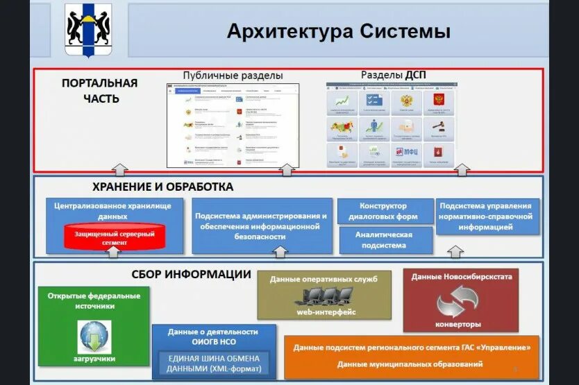 Аналитическая система министерства ставропольского края. Архитектура информационно-аналитической системы. Подсистема администрирования. Архитектура системы обработки и хранения информации. Гас управление логотип.