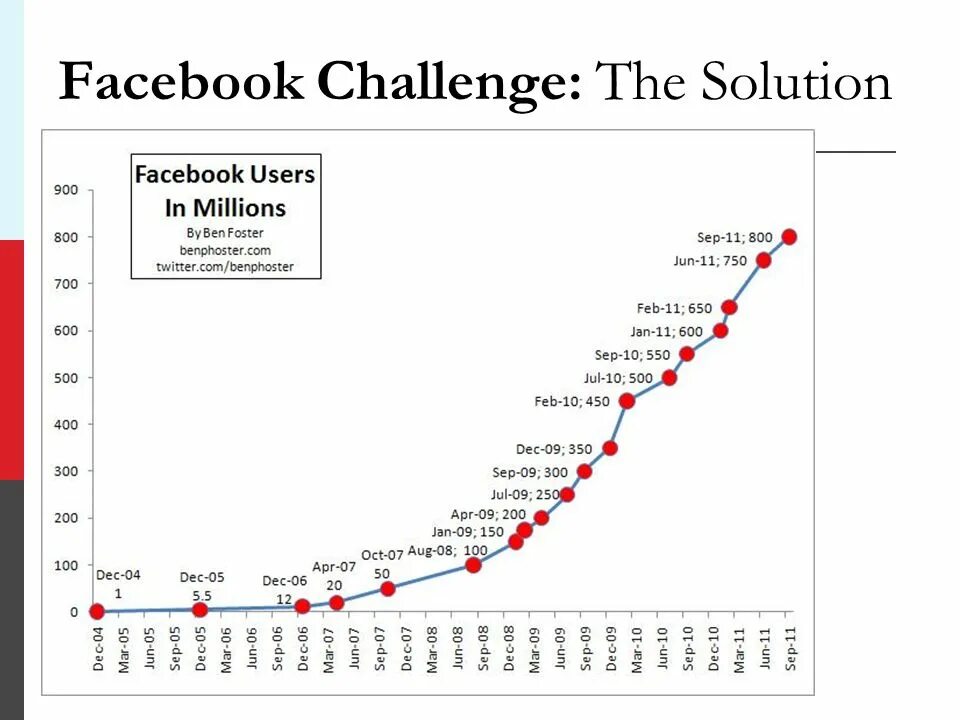 50 of users are. Facebook users.