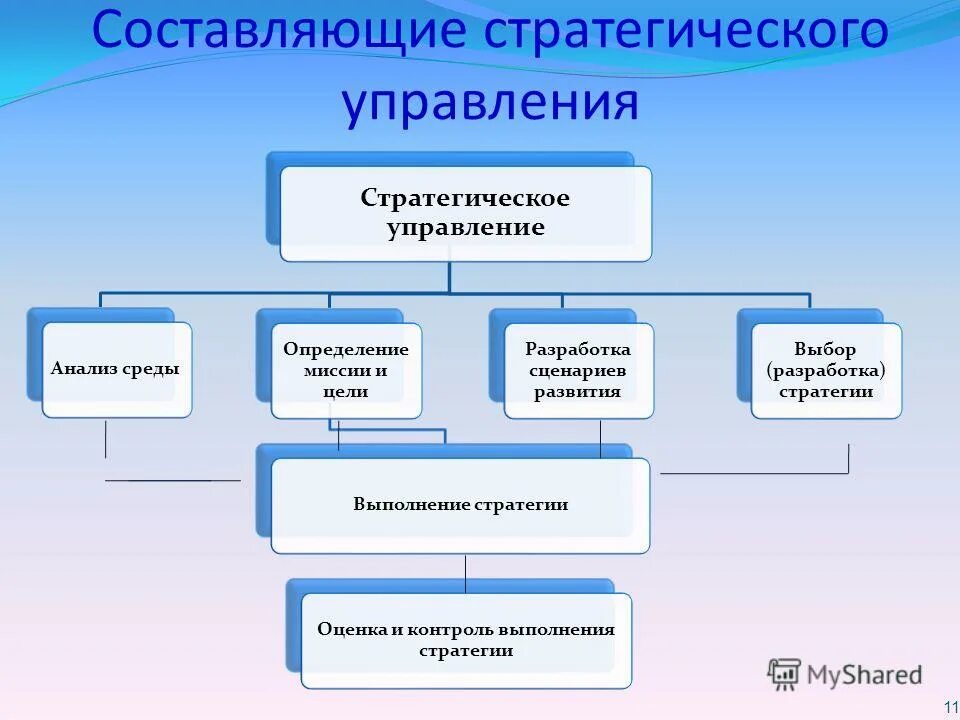 Составляющие элементы управления