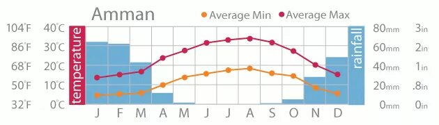 Температура 3 апреля. Иордания температура по месяцам. Погода в Иордании по месяцам и температура воды. Иордания погода по месяцам. Акаба погода по месяцам.