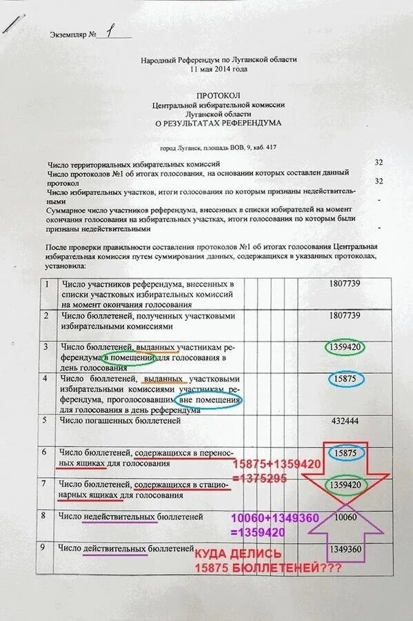Результаты по участкам москва. В протоколе указываются Результаты голосования. Протокол об итогах референдума Крым. Как в протокол избирательной комиссии. Количество протоколов об итогах голосования.