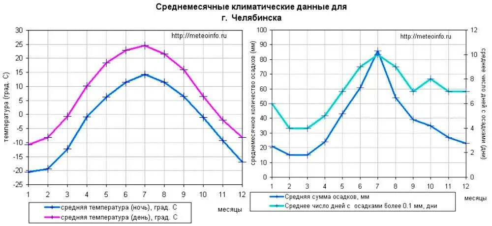 Температура в челябинске в декабре. Погода в Челябинске. Погода ноябрь Челябинск. Погода в Челябинск синоптика. Погода в Челябинске на 10 в Челябинске.