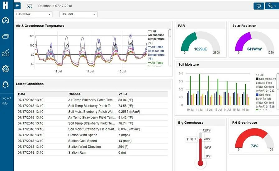 Дашборды по мониторингу систем. Дашборд по ошибкам обработки. Soil Moisture, temperature.. Field Monitor Генератор. Temp server