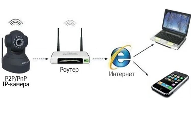 Wifi камера через роутер. Подключение вай фай камеры видеонаблюдения. Схема подключения видеокамеры вай фай. Подключить вай фай камеру видеонаблюдения к компьютеру. Как подключить камеру через вай фай роутер.