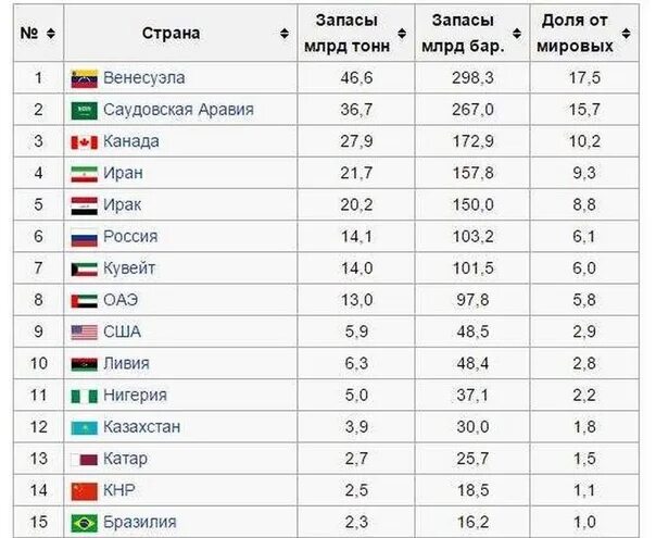 Россия занимает 1 8. Запасы нефти в мире по странам. Страны с запасами нефти. Запасы нефти в Великобритании в млрд тонн. Список стран по запасам нефти.