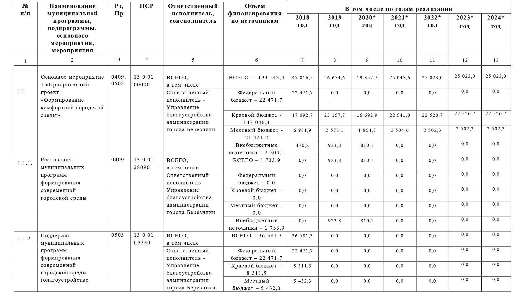 Муниципальная программа «формирование современной городской среды». Реализация муниципальных программ. Перечень работ по программе формирование комфортной городской среды. Формирование комфортной городской среды Тула. Изменения учебного плана в 2024 году