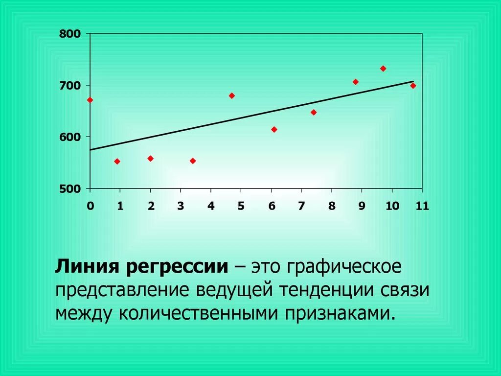 Регрессионный анализ линейная регрессия. Графическое представление линейной регрессии. График эмпирической линии регрессии. Построение линии регрессии.