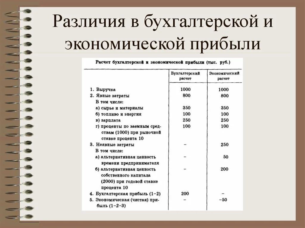 Знак разницы в бухгалтерии. Отличие бухгалтерской и экономической прибыли. Экономические и бухгалтерские затраты разница. Финансовый результат и экономический разница. Постоянная разница в бухгалтерском