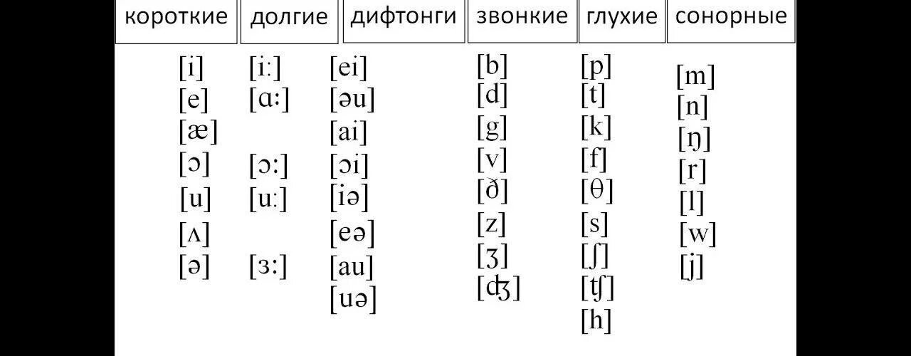 Сонорные мягкие. Сонорные звуки в английском языке. Сонорные согласные в английском языке. Сонорные согласные звуки. Сонорные звуки в русском языке таблица.