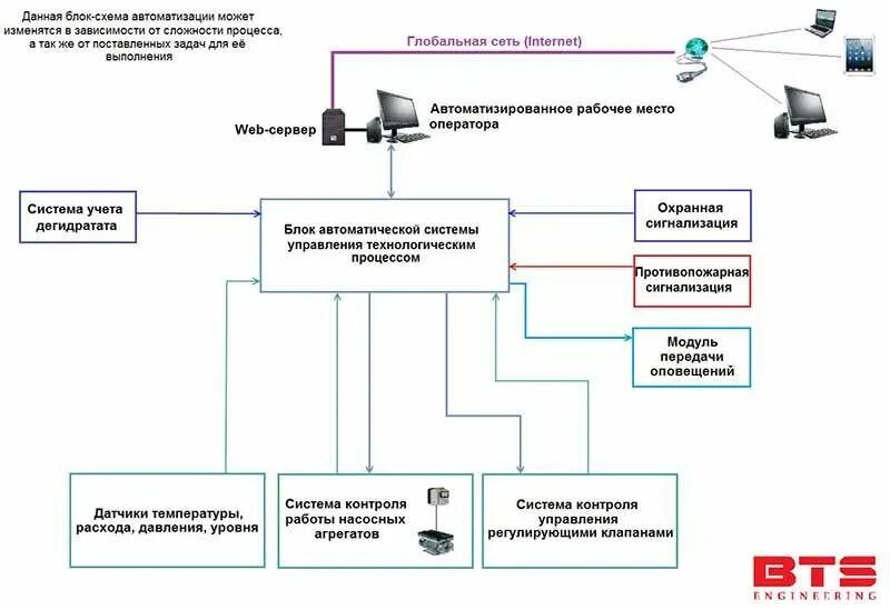 Оператор процесса