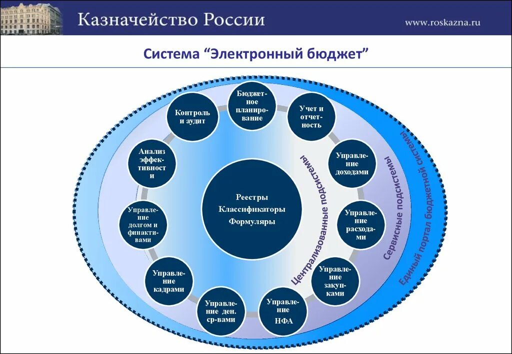 Система вся россия. Подсистемы электронного бюджета. Система электронный бюджет. Архитектура системы электронный бюджет. Электронный бюджет казначейство.