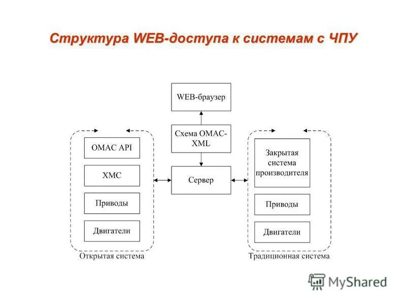 Web share. Структура веб - системы. Структура веб интерфейса. Схема организации доступа к web-страницам. Структура веб технологий.