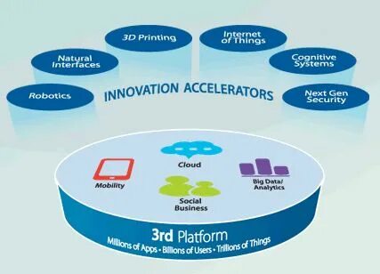 Platform technologies