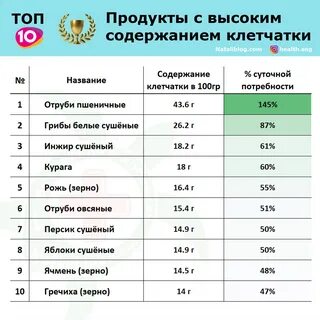 Сколько должно быть клетчатки