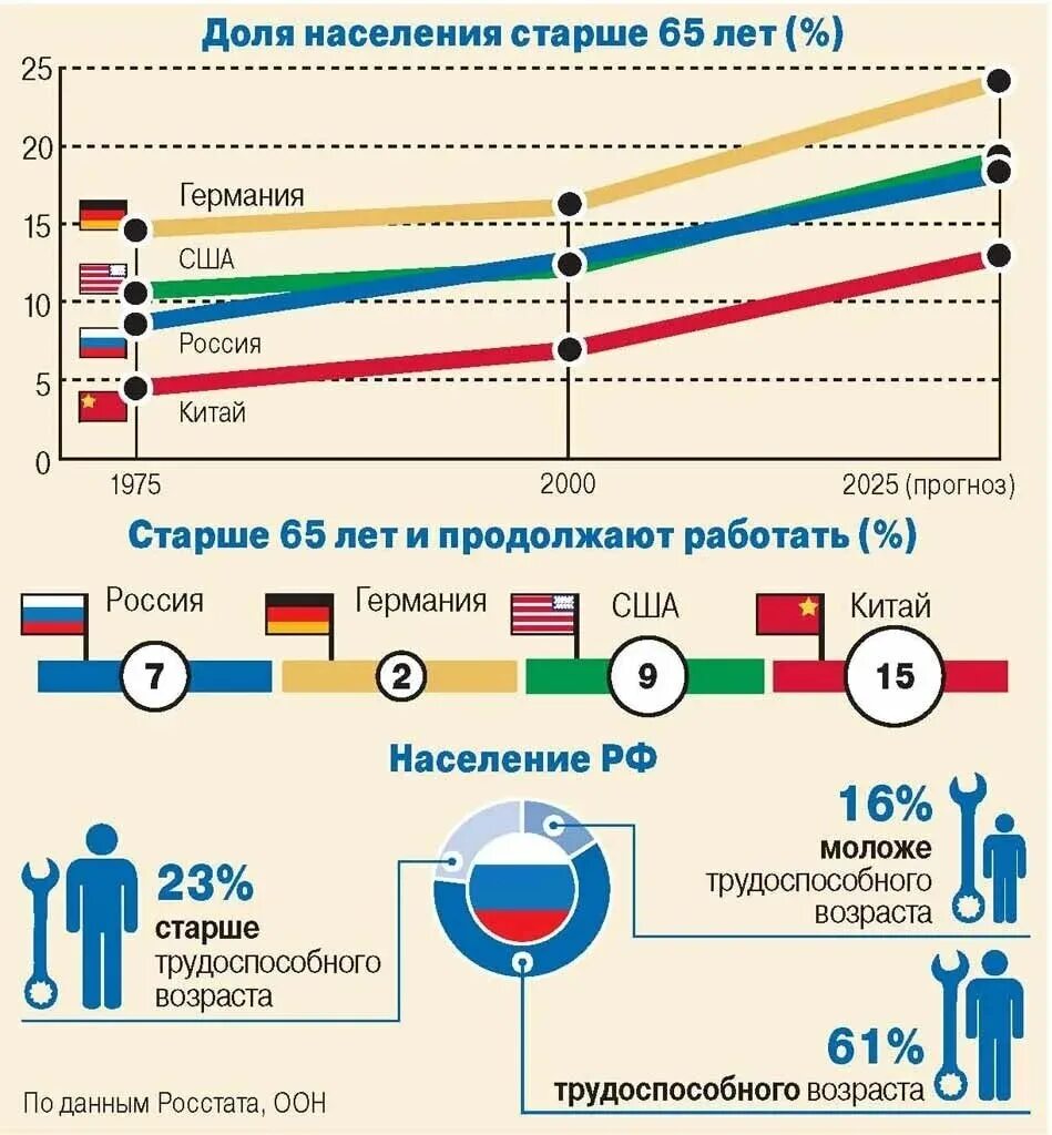 Насколько старше. Старение населения в России статистика. Динамика старения населения в России. График старения населения. Диаграмма старения населения.