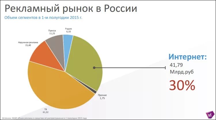 Где реклама эффективнее. Рекламный рынок России. Анализ рекламного рынка. Рынок интернет рекламы в России. Анализ рынка рекламы.