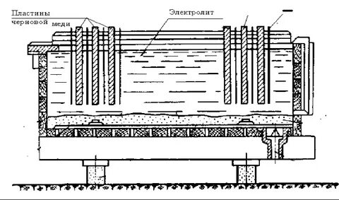 Рафинирование меди