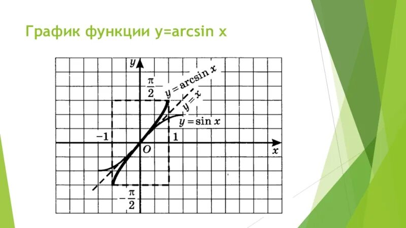 График функции arcsin x. Y arcsin x график. Arcsin график функции. Тригонометрические функции график arcsin.