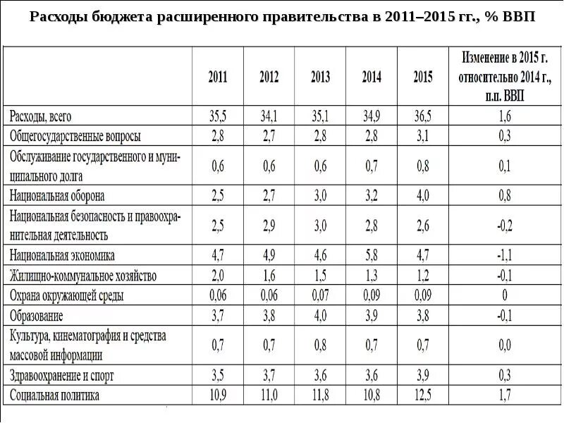 Мобилизация государственного бюджета. Бюджет расширенного правительства это. расходы расширенного правительства. расходы бюджета расширенного правительства рф. бюджет расширенного правительства рф.