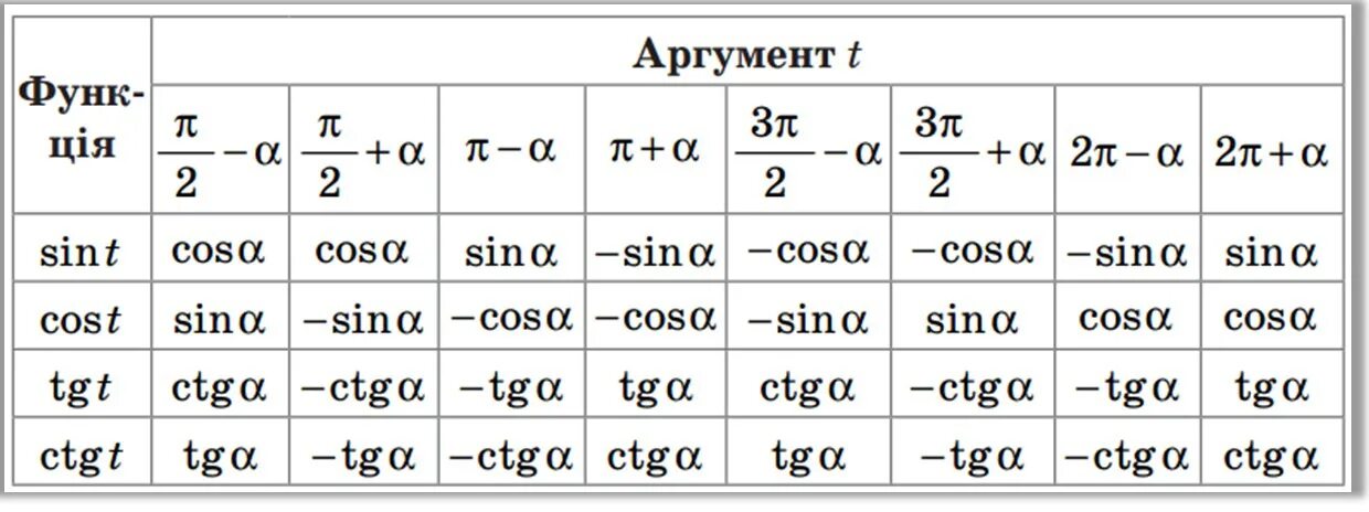 Алгоритм формул приведения в тригонометрии. Формулы тригонометрии 10 класс формулы приведения. Формулы приведения в тригонометрии 10 класс таблица. Таблица формул приведения Алгебра 10 класс. Формулы приведения таблица 10 класс.