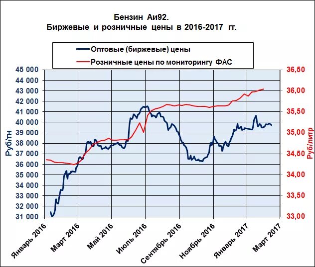 Бензин в 2016 году цена. Стоимость бензина в 2016 году. Стоимость 92 бензина в 2016 году. В 2016 году сколько стоил бензин 92.