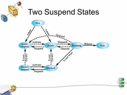 Process states