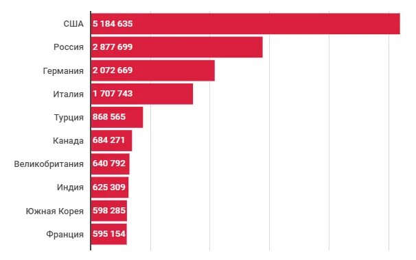 Россия количество тестов. Test ranking.