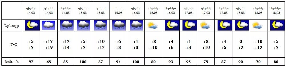 Климат в армении по месяцам таблица. Ереван апрель красота. Погода в ереване в апреле. Ереван погода сентябрь. Погода в ереване на 10 дней.
