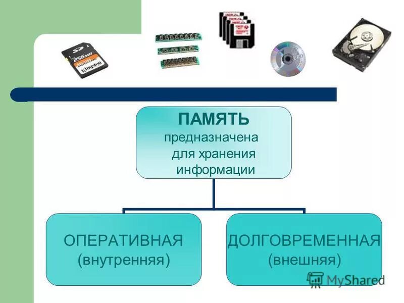 Видеопамять предназначена для хранения информации о цвете. Внешняя и внутренняя память компьютера Информатика 7. Внутренняя и внешняя память компьютера 7 класс Информатика. Внешняя память компьютера Информатика 7 класс. Память компьютера Оперативная память Информатика 7 класс.