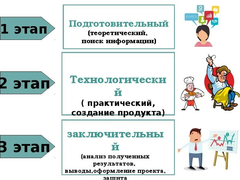 Подготовительный теоретический практический заключительный этапы. Технология поисковый,подготовительный этап проекта. 2 Этапа подготовительного периода. 1 Этап проекта по технологии 6 класс. Технология поисковый этап