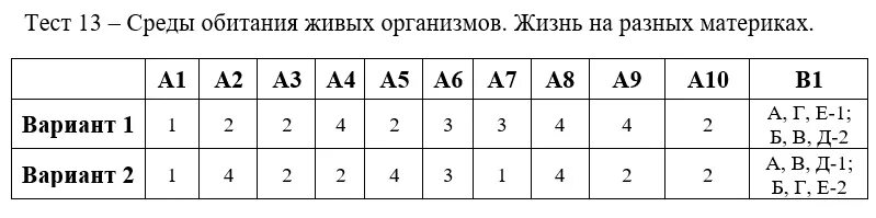 Тест среды обитания живых организмов 5 класс. Среды обитания живых организмов. С13 тест. Жизнь организмов на разных материках 5 тест. Тест по средам обитания.