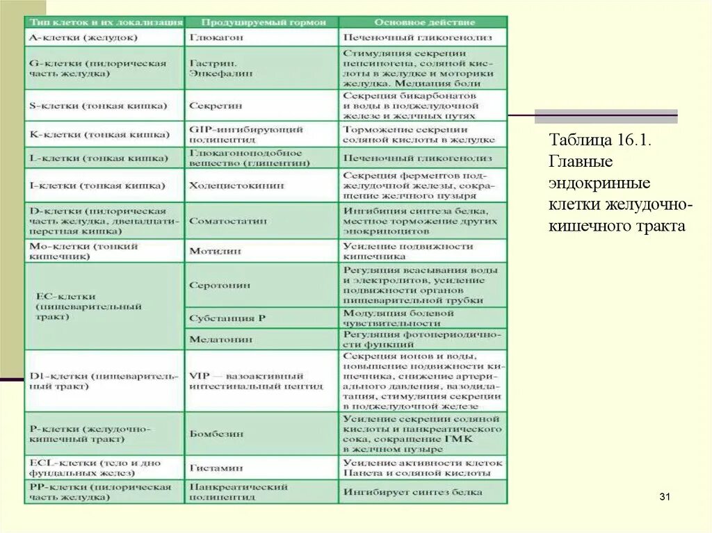 Таблица пищеварения человека. Клетки АПУД системы ЖКТ. Эндокринные клетки ЖКТ таблица. Функции клеток желудка таблица. Гормоны ЖКТ таблица.