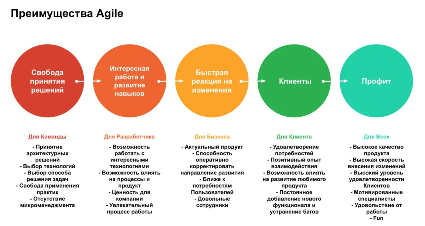 Agile какие методологии. Методики управления проектами Agile. Agile подход в управлении проектами. Agile методология принципы. Принципы Agile подхода.