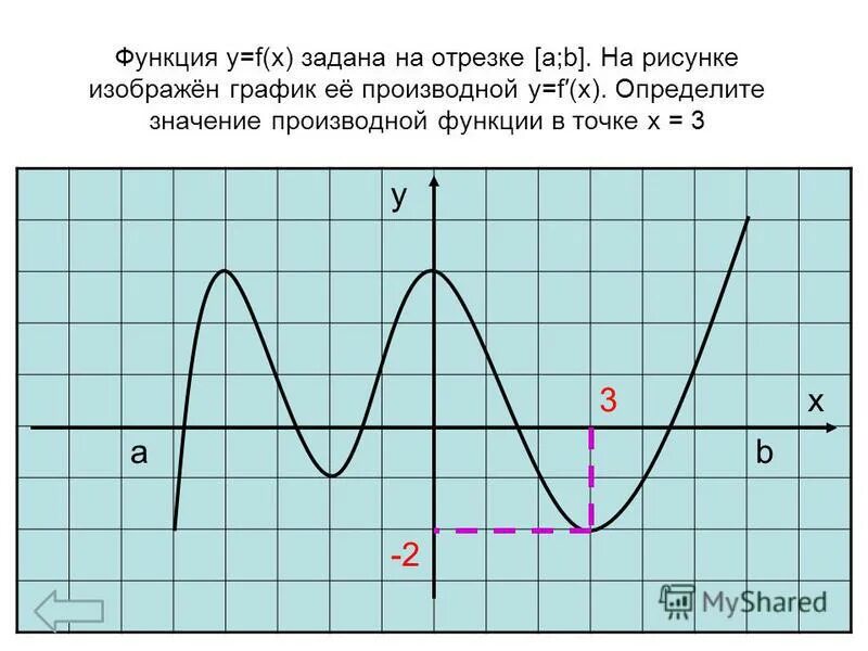 На рисунке изображен график функции 10 3