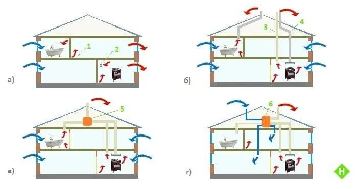 Приточно-вытяжная естественная система вентиляции. Вентиляция в 2 этажном частном доме схема. Схема приточно-вытяжной вентиляции в частном доме. Приточно-вытяжная вентиляция в каркасном доме. Естественная вентиляция озп