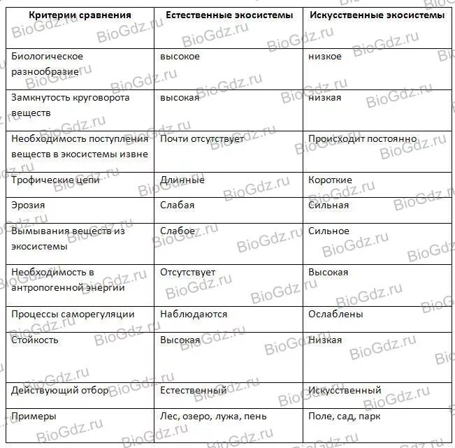 Сравнительная характеристика естественных искусственных экосистем. Сравнение естественных и искусственных экосистем таблица. Сравнение природных и искусственных экосистем таблица. Природные и искусственные экосистемы таблица.